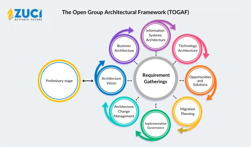 TOGAF framework