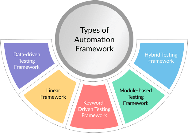 Types of Automation Framework