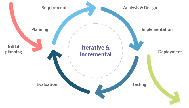Iterative & incremental cycle