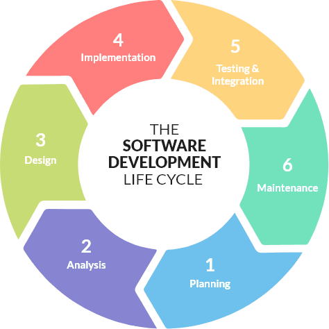 Cycle de vie du développement logiciel