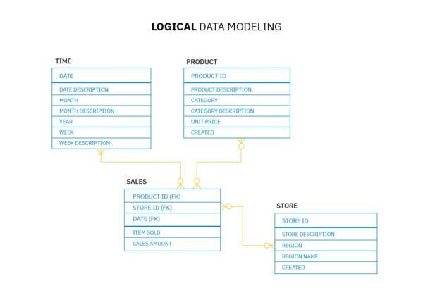 Modèle logique de données  