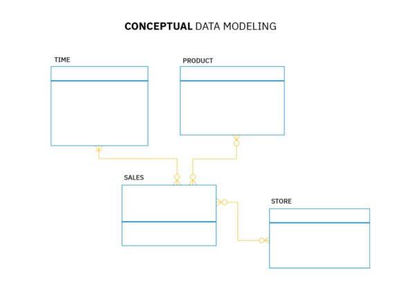 Modèle conceptuel de données  