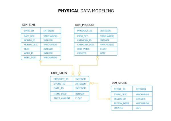 Modèle de données physiques  