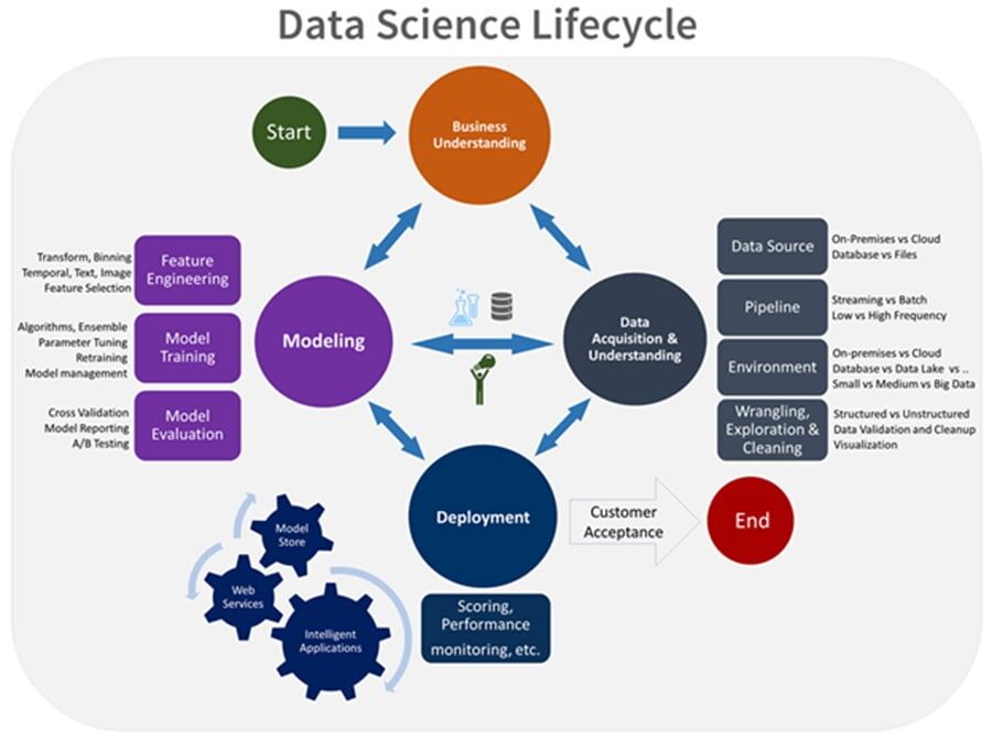 Principales étapes de l'apprentissage automatique dans le cycle de vie de la science des données