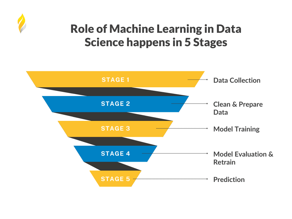 Role of Machine Learning in Data Science happens in 5 Stages
