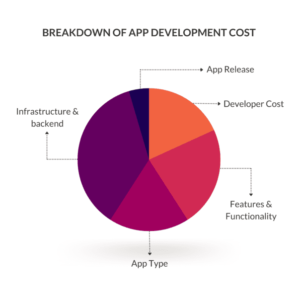 Breakdown of App Development Cost