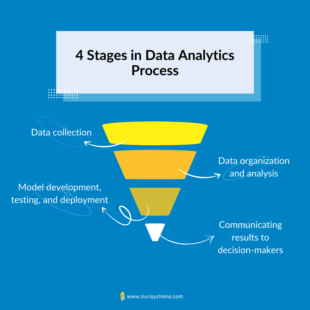 4 Stages in Data Analytics Process