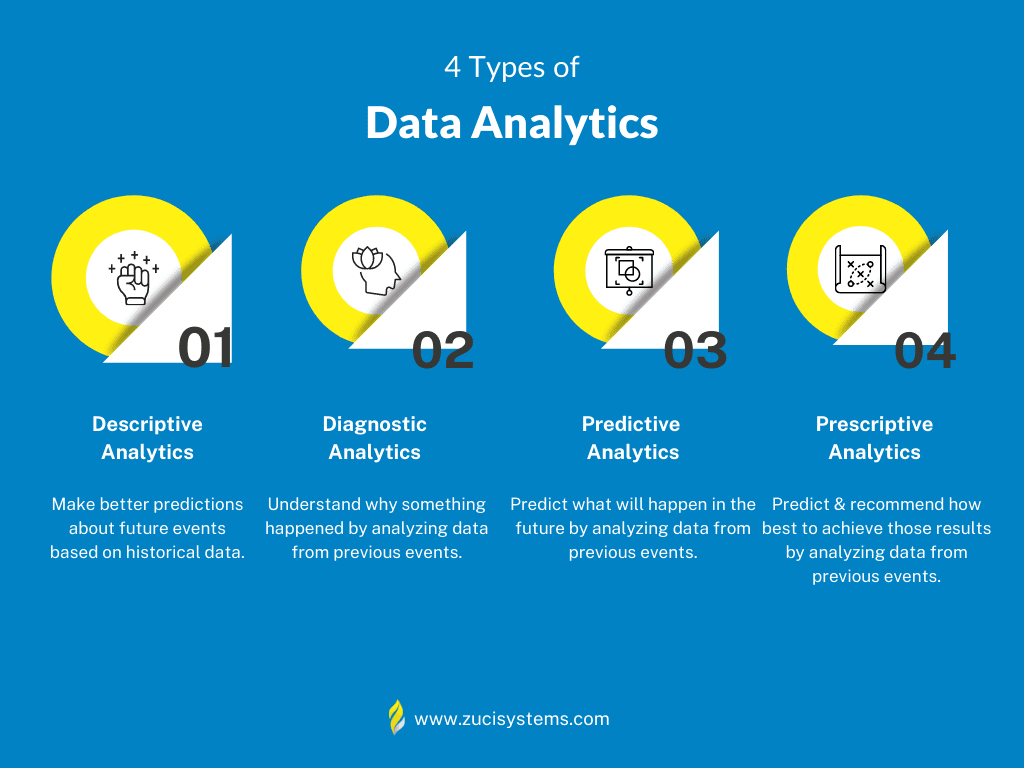 What are the types of data analytics