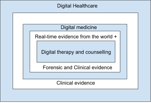 Diagramme montrant les constituants de la thérapeutique numérique.