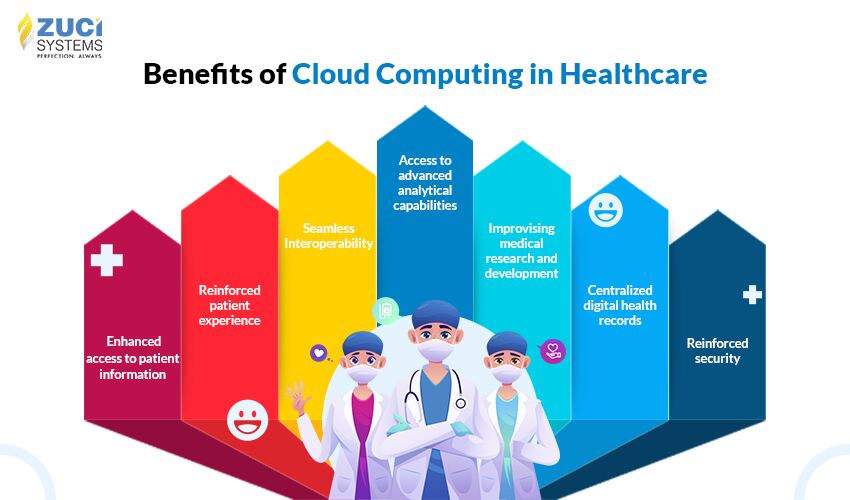 Benefits of cloud computing in healthcare